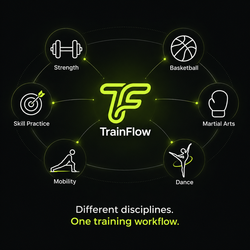 TrainFlow supports strength, basketball, martial arts, dance, mobility, and skill practice. Different disciplines, one training workflow.